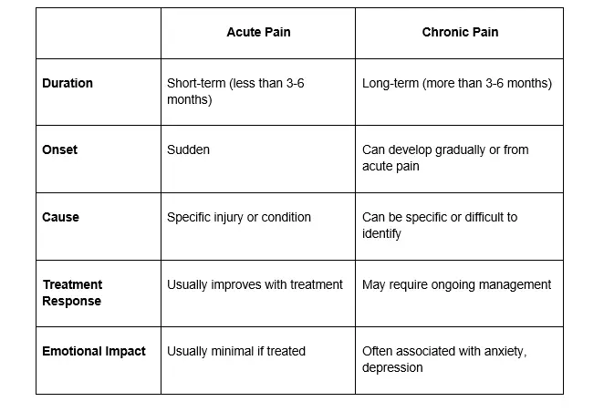 Chiropractic Medina OH Pain Chart